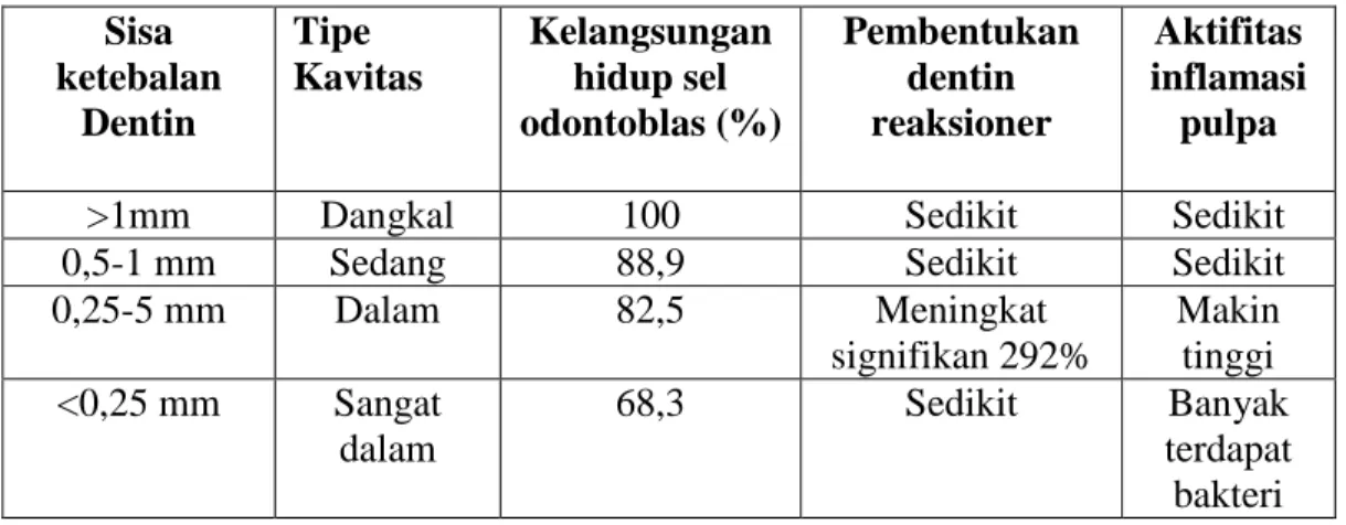 Tabel 2.1 Pengaruh Sisa Ketebalan Dentin terhadap Kelangsungan Hidup Sel Odontoblas,  Aktifitas Dentin Reaksioner, dan Inflamasi Pulpa (Murray dkk., 2002)
