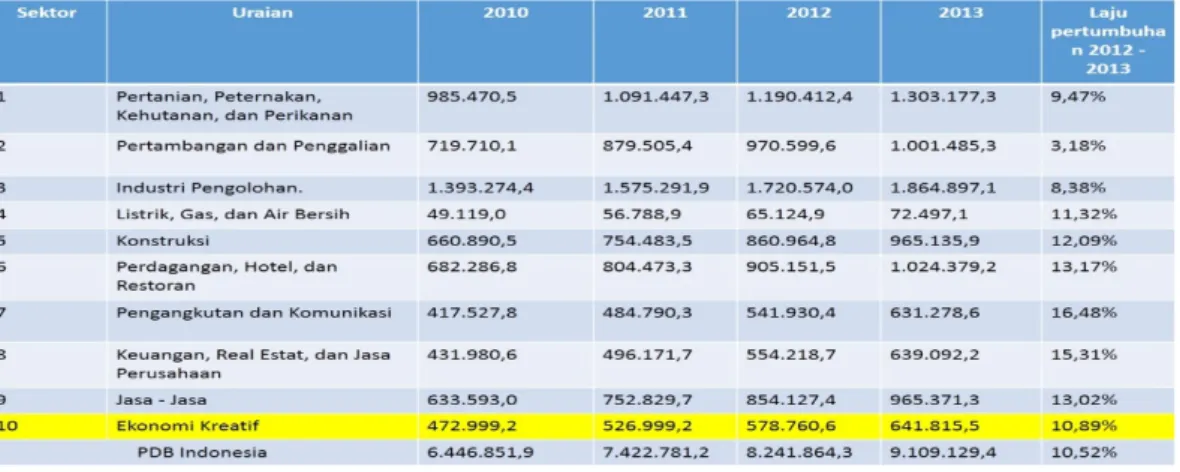 Tabel 1.1 Tabel PDB Indonesia Tahun 2010-2013 (Dalam Milyar rupiah) 