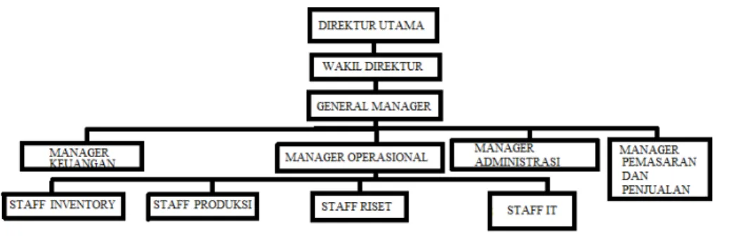 Gambar 4.5 Struktur Organisasi 