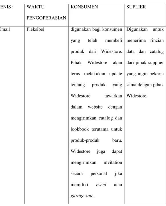 Tabel 4.1 Sistem Operasional Email dan Sosial Media  JENIS :  WAKTU 