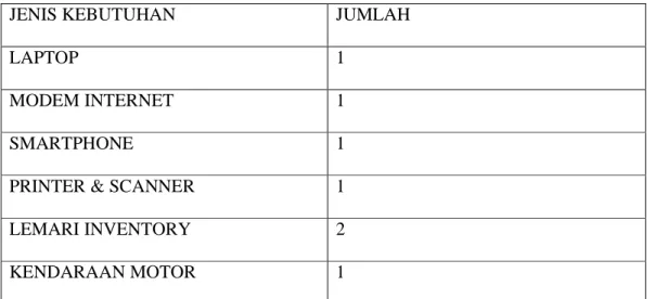 Tabel 4.2 Kebutuhan Operasional 