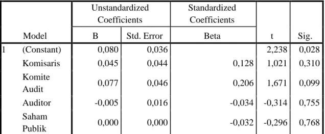Tabel 1. Hasil Uji Regresi Linear Berganda  Coefficients a Model  Unstandardized Coefficients  Standardized Coefficients  t  Sig
