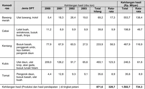 Tabel 4.  Persentase kehilangan hasil panen yang diakibatkan oleh OPT  pada  tanaman bawang merah 