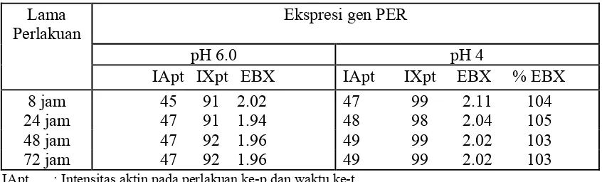 Tabel 5. Ekspresi per dari kedelai kultivar Lumut yang mendapat perlakuan pH. 