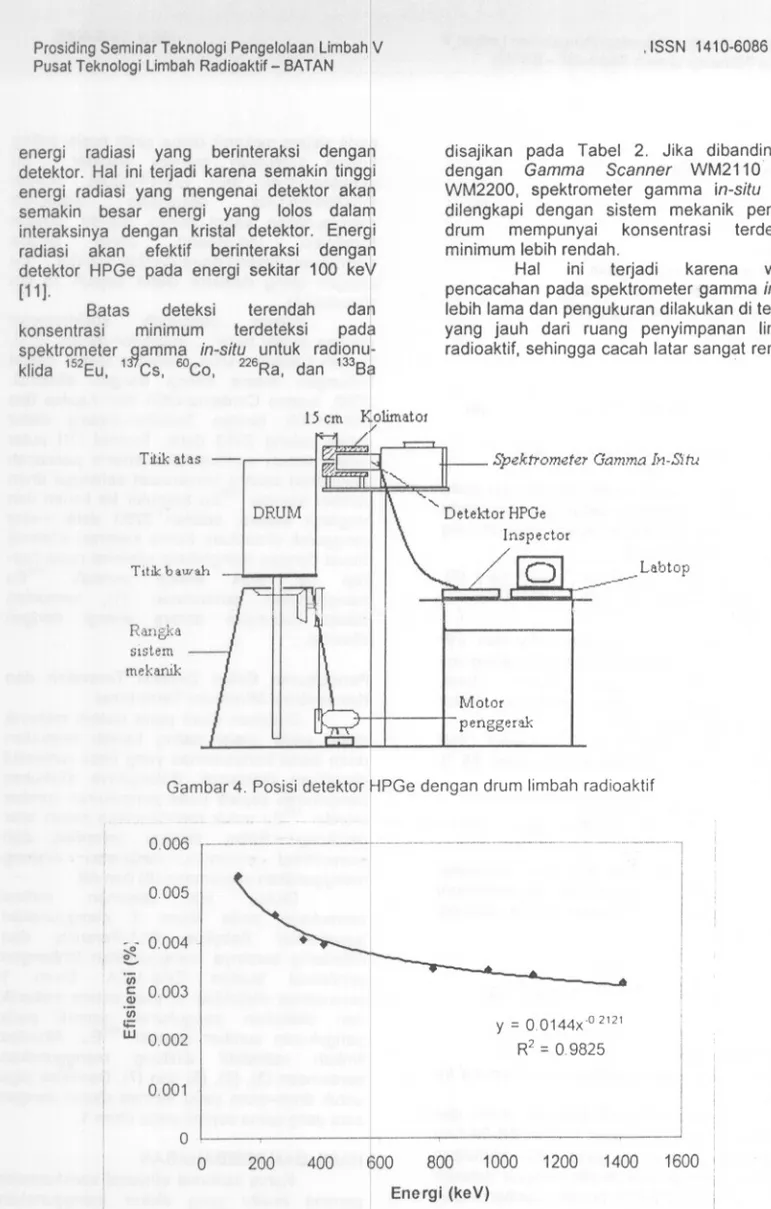 Gambar 4. Posisi detektor HPGe dengan drum limbah radioaktif