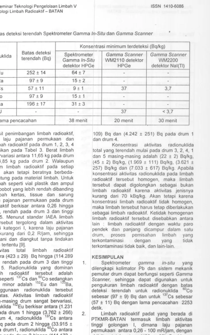 Tabel 2. Batas deteksi terendah Spektrometer Gamma In-Situ dan Gamma Scanner