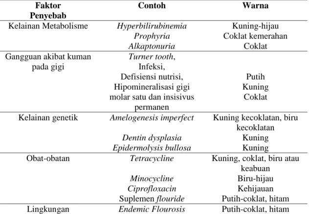 Tabel 2.Penyebab diskolorisasi pada bagian dalam gigi selama proses odontogenesis  (pre-eruptive) 18 