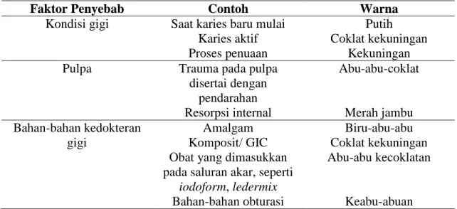 Tabel 3.Penyebab diskolorisasi pada bagian dalam gigi setelah proses odontogenesis  (post-eruptive) 18 