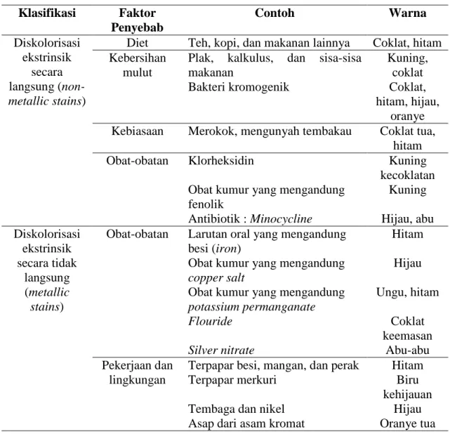 Tabel 1.Penyebab diskolorisasi pada bagian luar gigi (ekstrinsik) 18  Klasifikasi  Faktor  Penyebab  Contoh  Warna  Diskolorisasi  ekstrinsik  secara  langsung  (non-metallic stains) 