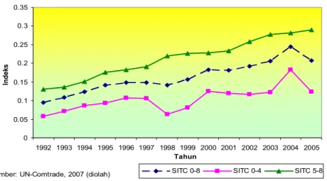 Grafik 4.2 Indeks GL Indonesia, 1992-2005
