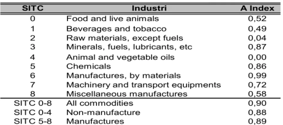 Grafik 4.3 MIIT per Industri, 1992-2005