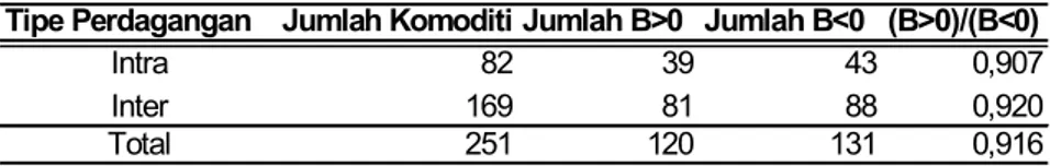 Tabel 4.5 B Index Analysis, 1992-2005