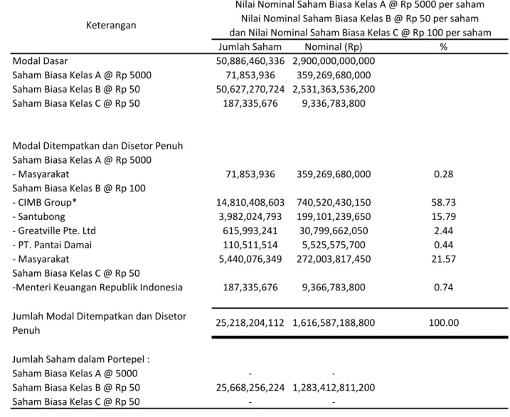 Tabel 3.3 Struktur Permodalan dan Kepemilikan Saham PT. Bank CIMB Niaga Tbk. 