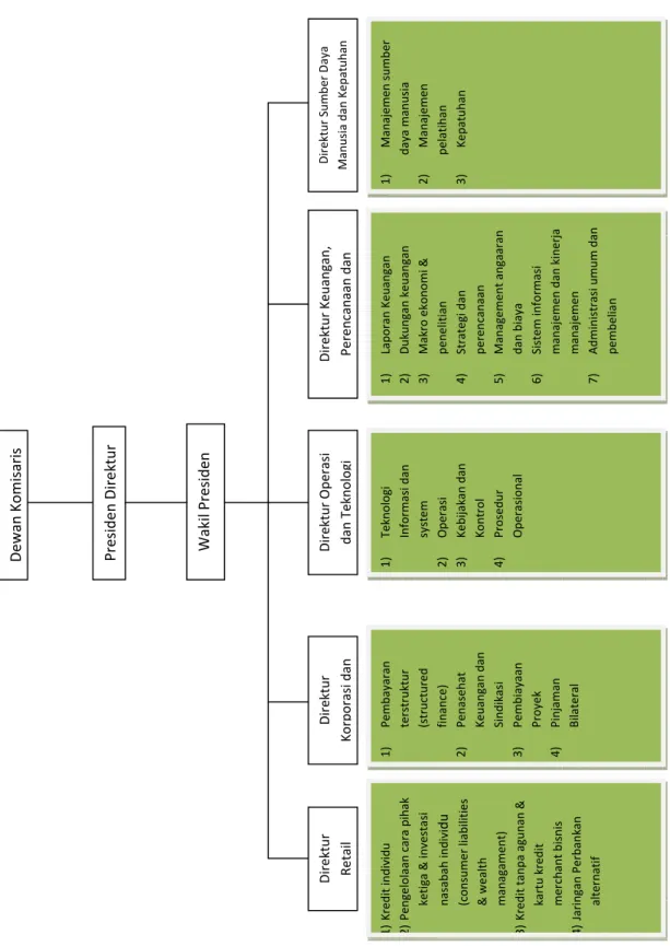 Gambar  3.1 Struktur Organisasi PT. Bank Niaga Tbk 