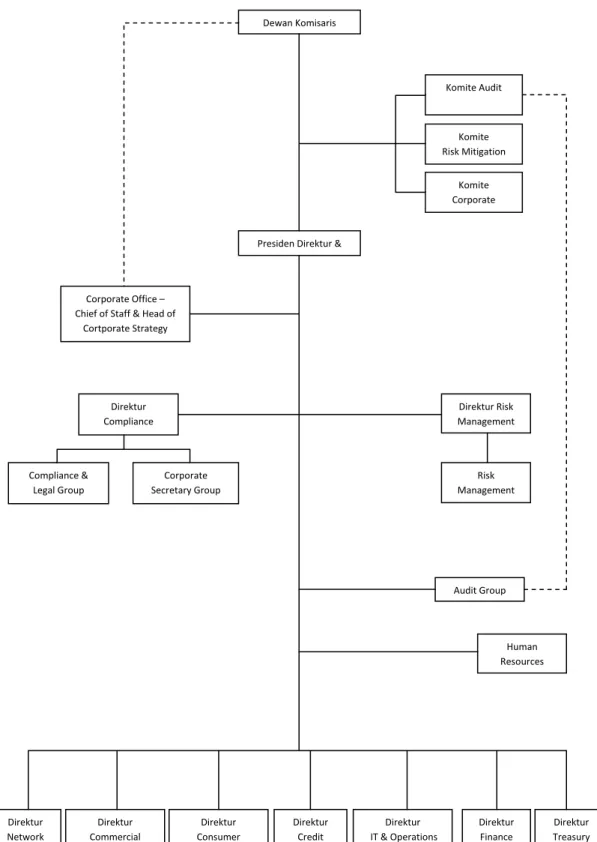 Gambar  3.2 Struktur Organisasi PT. Bank Lippo Tbk. 