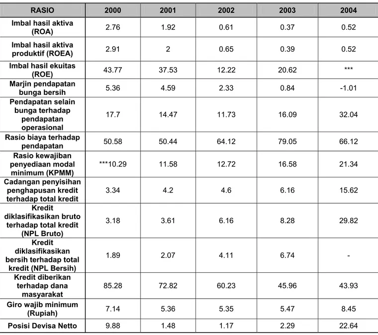 Tabel 3.4.  Rasio Keuangan PT. Bank Niaga Per Tahun 2000 – Tahun 2004 