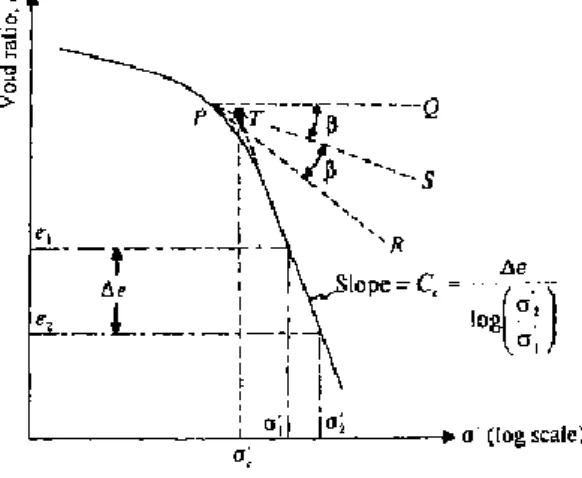 Gambar 3. Metode Akar Waktu menurut  Taylor (Das, B.M. 2008) 