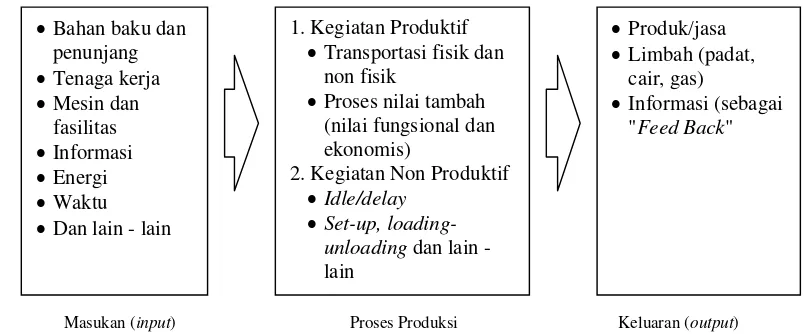 Gambar 1. Input - output dalam sebuah proses produksi 