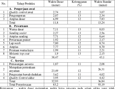 Tabel 17. Perhitungan waktu kerja standar per unit kursi pada pekerja yang diamati 
