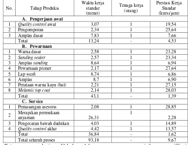 Tabel 19. Waktu kerja standar per unit kursi type Leyton dan prestasi kerja per orang (pekerja yang diamati)