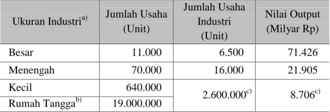 Tabel 1.  Jumlah Unit Industri dan Nilai Outputnya (BPS,1996 dan 1999) 