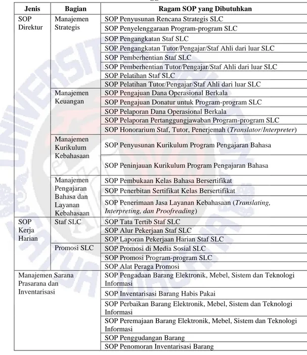 Tabel 4.13 SOP-SOP yang Dibutuhkan di Lingkungan SLC Berdasarkan  Hasil FGD Tanggal 28 Februari 2019 