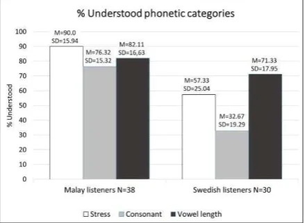 Figure 6. Percentages of understood stress pattern, consonant cluster and vowel length statements within Malaysian and Swedish listeners  