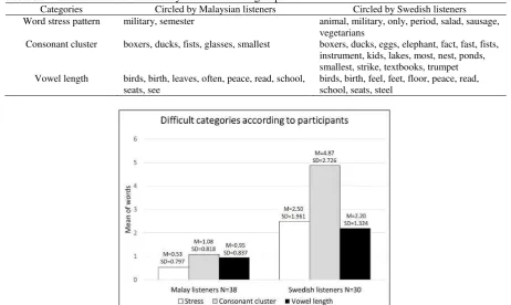 Table 3. Words indicated as difficult by the two listener groups Categories  Circled by Malaysian listeners 