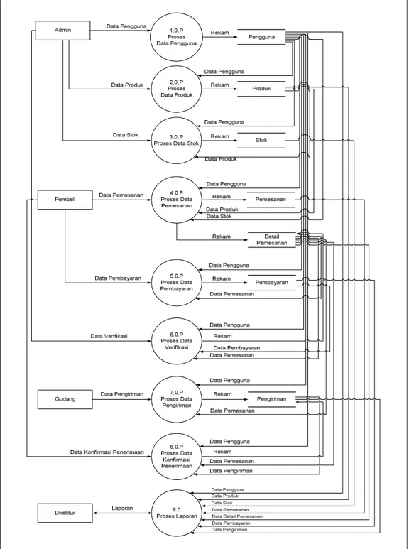 Diagram Level 0 adalah Diagram yang menunjukkan semua proses utama yang menyusun keseluruhan sistem.