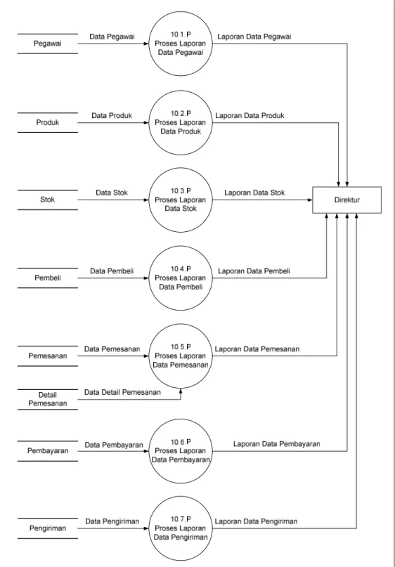 Diagram level 1 menunjukkan proses-proses internal yang menyusun setiap proses- proses-proses utama dalam diagram level 0.
