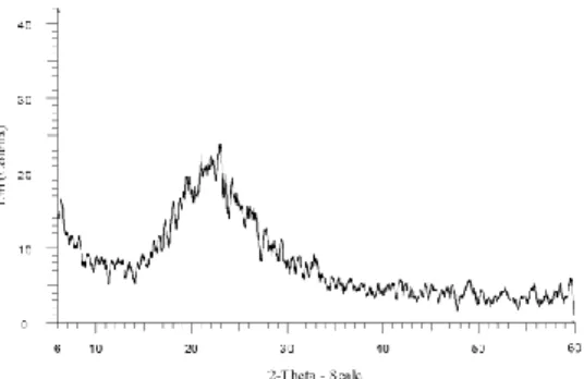 Gambar 3. Hasil uji XRD zeolit tipe X setelah kalsinasi 400 o C  (Sumber: Khemthong et al., 2007)