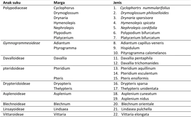 Tabel 1. Klasifikasi 22 jenis anggota suku Polypodiaceae ( Christensen dalam Verdoorn, 1983)