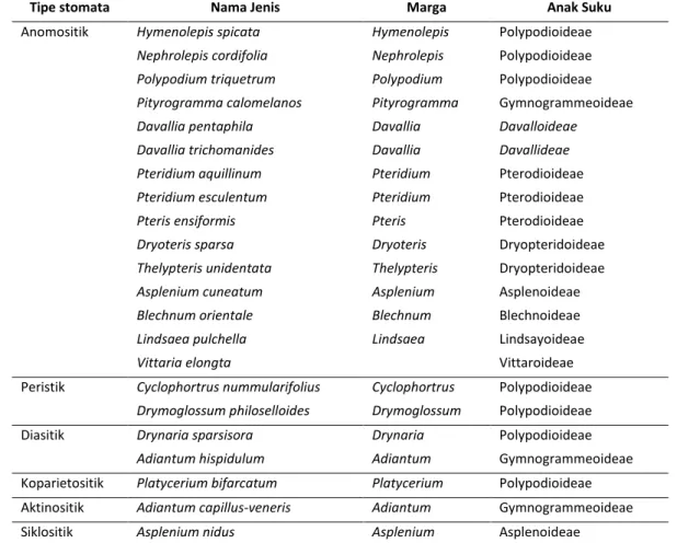 Tabel 2. Klasifikasi 22 jenis anggota Polypodiaceae berdasarkan tipe stomata 