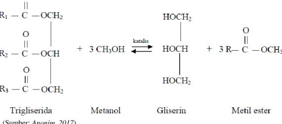 Gambar 3. Reaksi Transesterifikasi Trigliserida dengan Metanol 