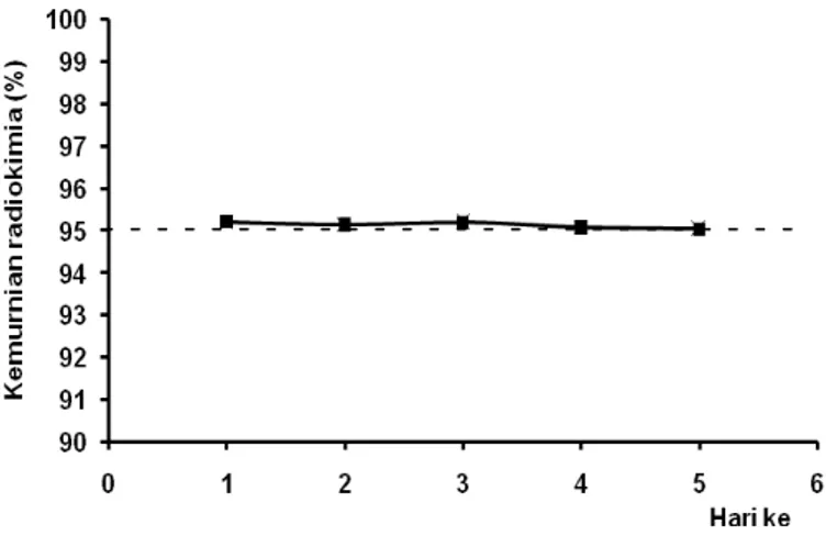 Gambar 3. Elektogram  47 Sc (  47 ScCl 3  ) pada larutan elektrolit HCl 0,01 M 