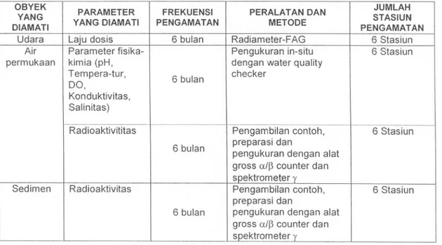 Tabel 2. Program Pemantauan Radioekologi dan Lingkungan Kelautan (PRLK) daerah laut Semenanjung Lemahabang, Jepara.
