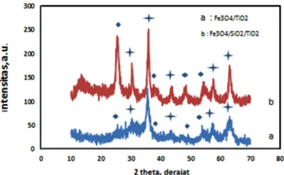Gambar 1. Pola difraksi Fe 3 O 4 /TiO 2  dan Fe 3 O 4 /SiO 2 /TiO 2  hasil sintesis ( 	 TiO 2 ;  	 Fe 3 O 4 ) 