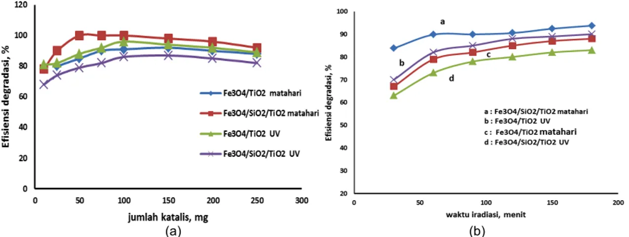 Gambar 8. Pengaruh waktu penyinaran (a) dan jumlah katalis (b) pada degradasi methylene blue oleh  Fe 3 O 4 /TiO 2  dan Fe 3 O 4 /SiO 2 /TiO 2  di bawah sinar UV dan  matahari 