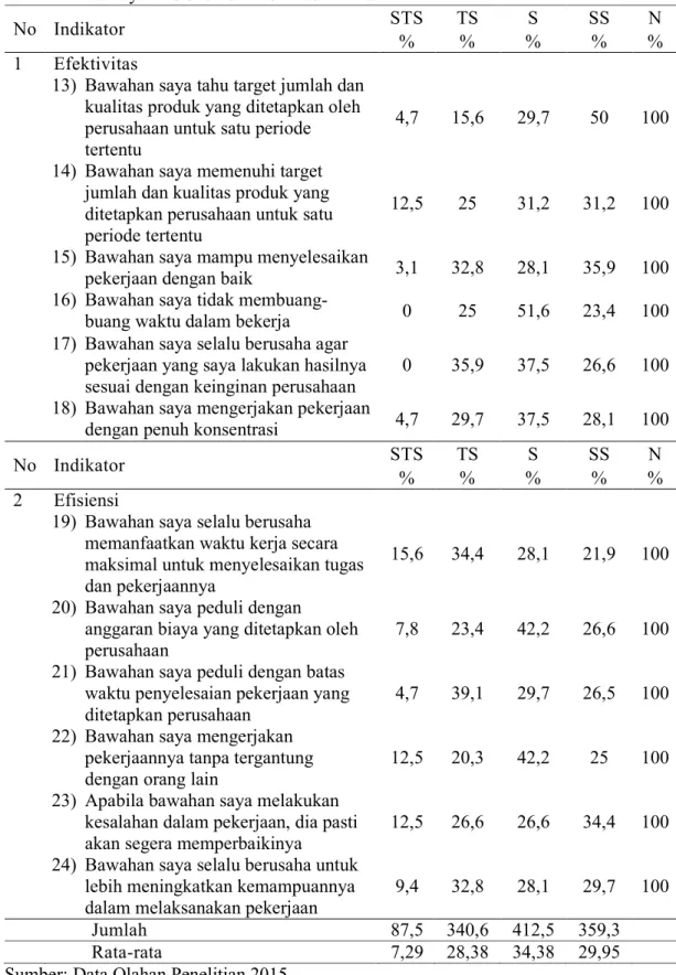 Tabel 1.2   Rekapitulasi  Frekuensi  Bobot  Nilai  Variabel  Produktivitas  di  PT.  Telkom  Wilayah Telekomunikasi Riau Daratan 