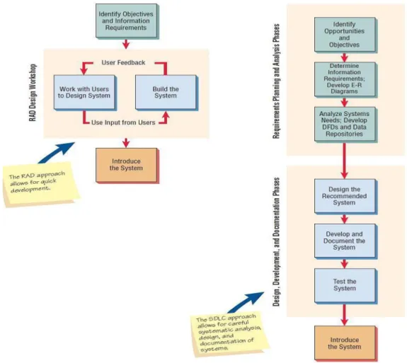 Gambar II.2 Perbandingan RAD dan SDLC 