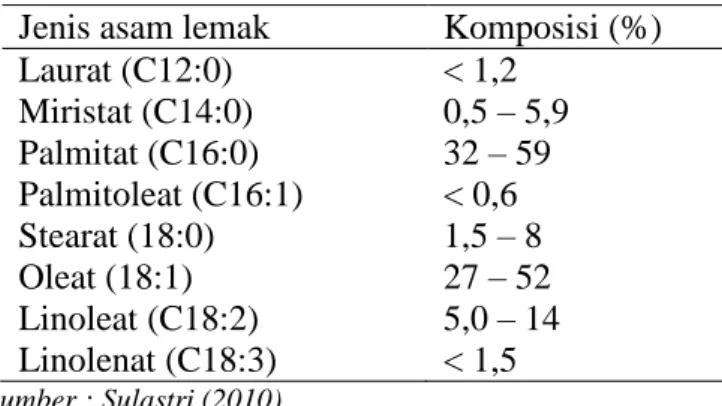 Tabel 2. Komposisi asam lemak pada minyak sawit kasar  Jenis asam lemak  Komposisi (%) 