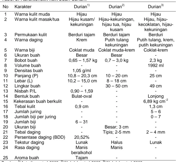 Tabel 5. Karakteristik fisik buah durian. 