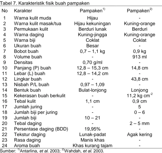 Tabel 7. Karakteristik fisik buah pampaken 