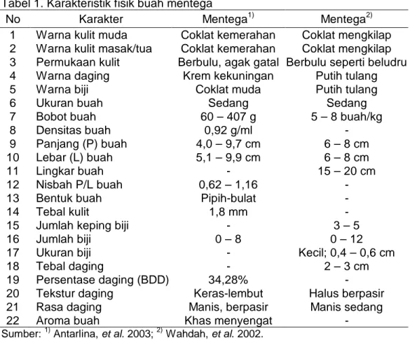 Tabel 1. Karakteristik fisik buah mentega  