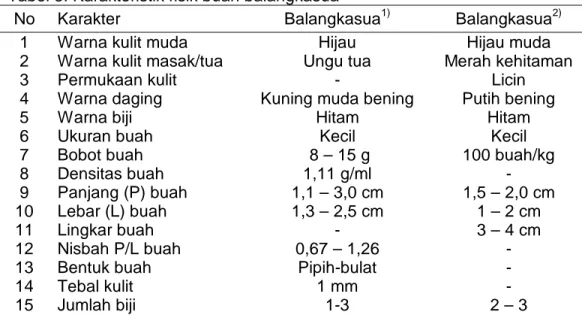 Tabel 3. Karakteristik fisik buah balangkasua 