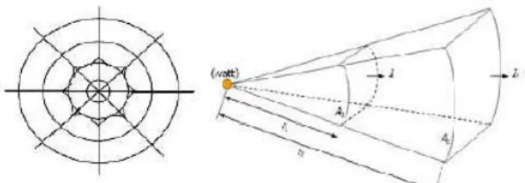 Gambar 2.15 Gelombang bunyi berbentuk bola (speris) [6] 