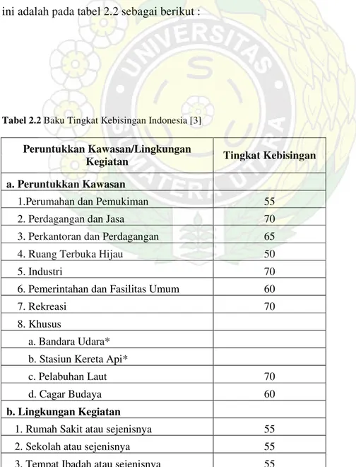 Gambar 2.5 Sumber Bunyi Umum Pada Frekuensi Dominan Dan Tingkatannya [7] 