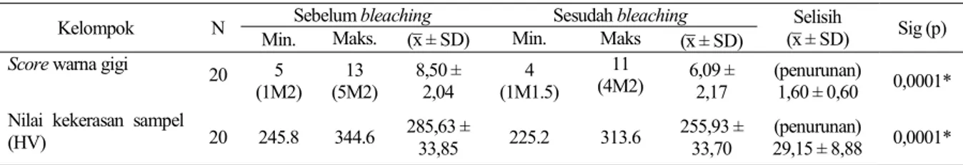 Tabel 1.  Rata-rata  penurunan  score  warna  sampel  dan  penurunan  nilai  kekerasan  sampel  (HV)  antara  sebelum  dan  sesudah perlakuan bleaching dengan karbamid peroksida 35% 
