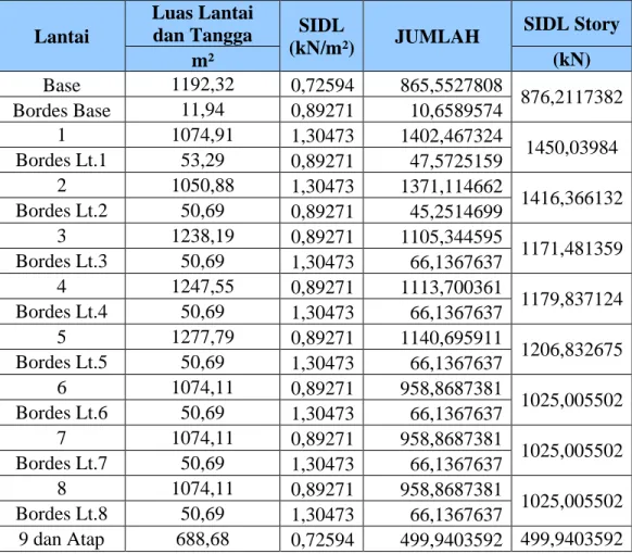 Tabel 4.8 Super Impossed Dead Load Tiap Lantai 