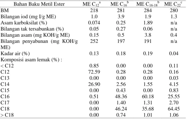 Tabel 1.Perbandingan Kualitas Bahan Baku ME untuk produksi MES